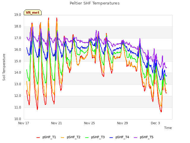 Explore the graph:Peltier SHF Temperatures in a new window