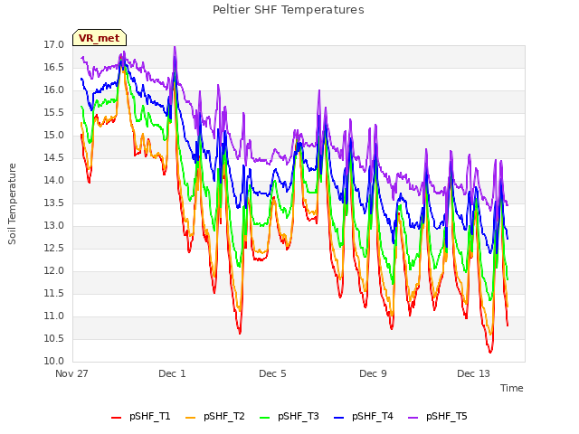 Explore the graph:Peltier SHF Temperatures in a new window