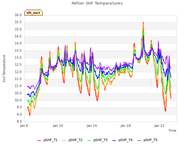 Explore the graph:Peltier SHF Temperatures in a new window