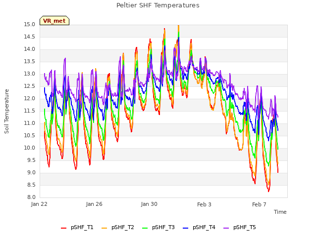 Explore the graph:Peltier SHF Temperatures in a new window