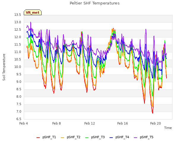 Explore the graph:Peltier SHF Temperatures in a new window