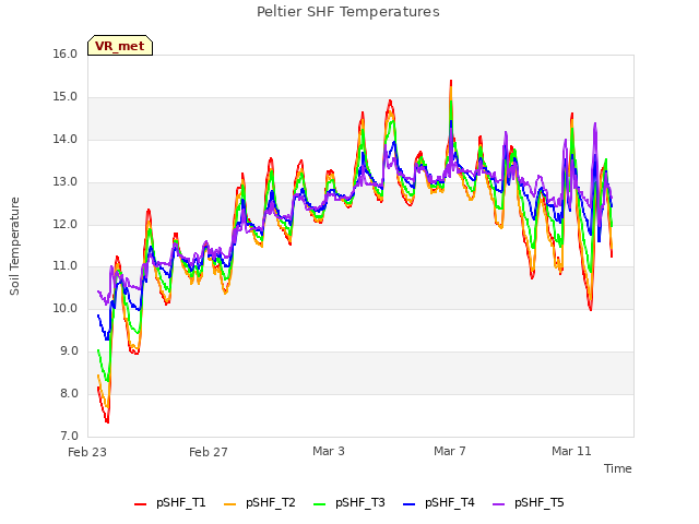 Explore the graph:Peltier SHF Temperatures in a new window