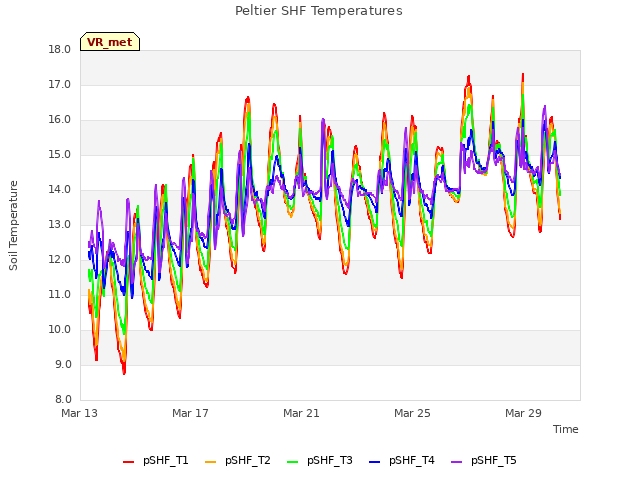 Explore the graph:Peltier SHF Temperatures in a new window