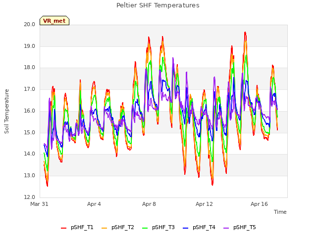 Explore the graph:Peltier SHF Temperatures in a new window