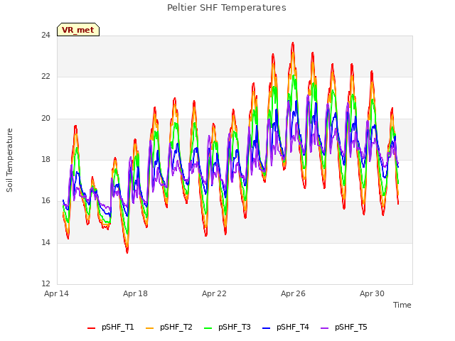 Explore the graph:Peltier SHF Temperatures in a new window