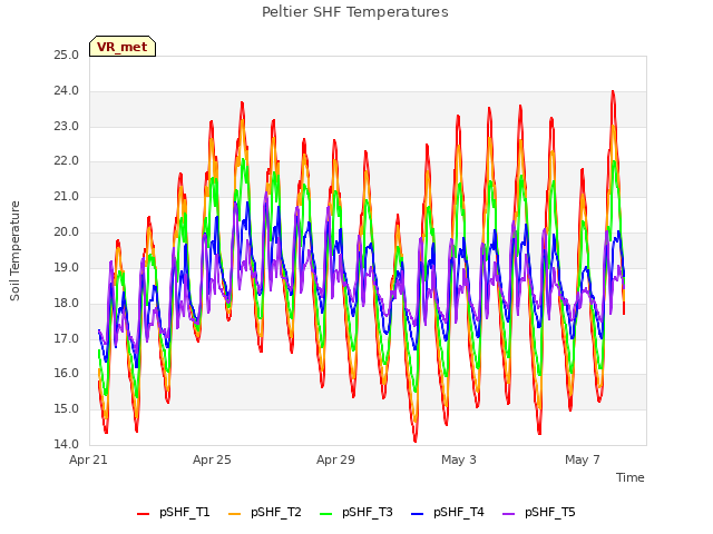 Explore the graph:Peltier SHF Temperatures in a new window