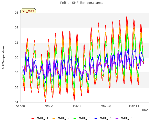 Explore the graph:Peltier SHF Temperatures in a new window