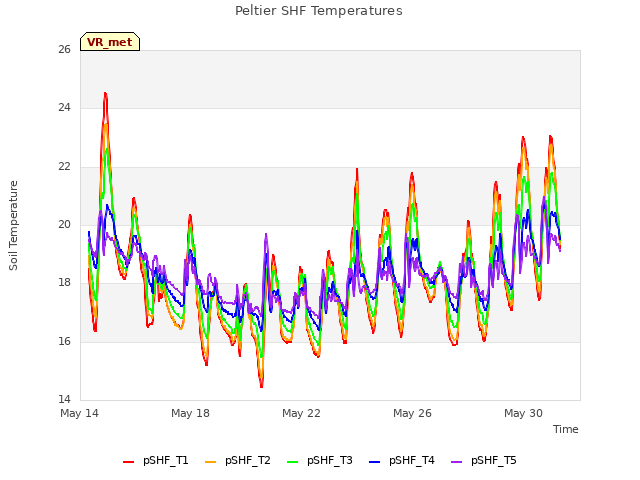 Explore the graph:Peltier SHF Temperatures in a new window