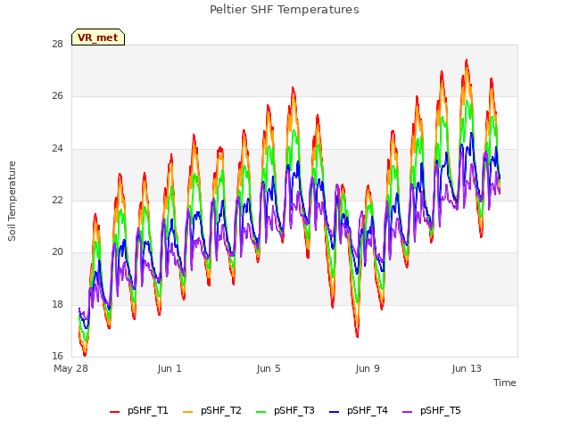 Explore the graph:Peltier SHF Temperatures in a new window