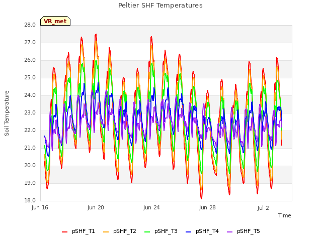 Explore the graph:Peltier SHF Temperatures in a new window