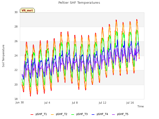 Explore the graph:Peltier SHF Temperatures in a new window