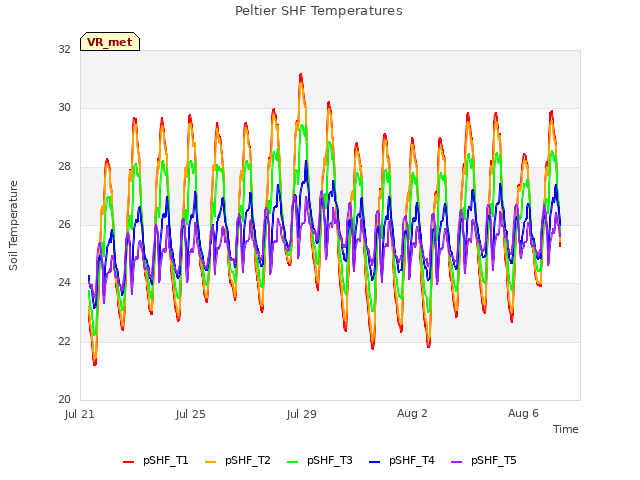 Explore the graph:Peltier SHF Temperatures in a new window