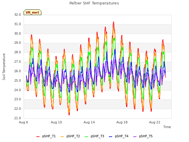 Explore the graph:Peltier SHF Temperatures in a new window