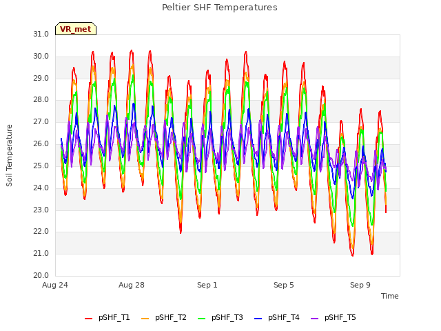 Explore the graph:Peltier SHF Temperatures in a new window