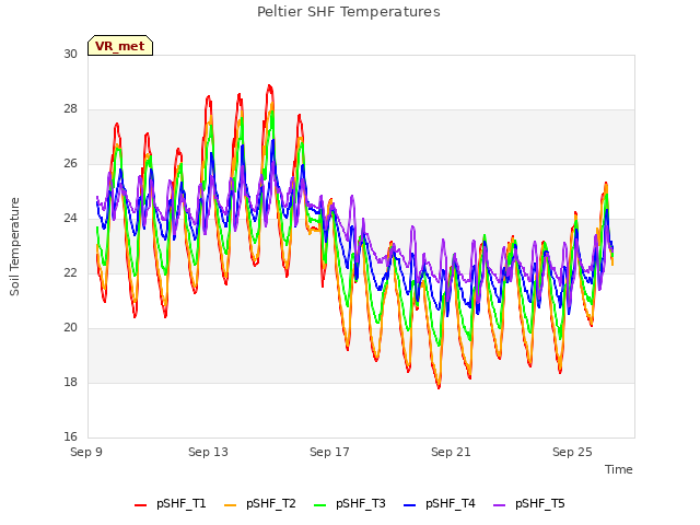 Explore the graph:Peltier SHF Temperatures in a new window