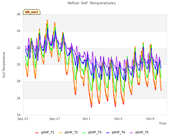 Explore the graph:Peltier SHF Temperatures in a new window