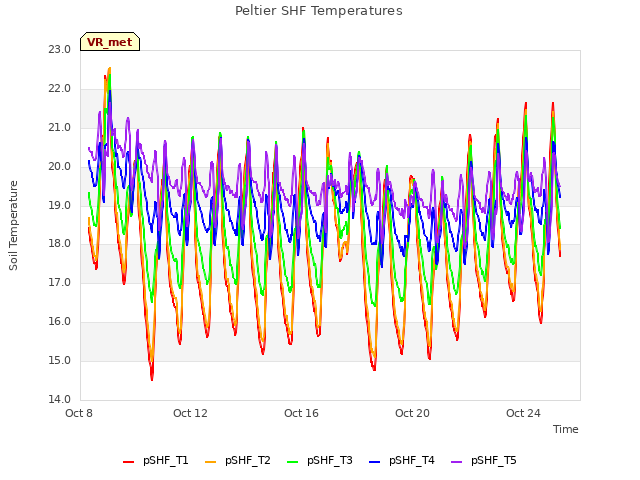 Explore the graph:Peltier SHF Temperatures in a new window