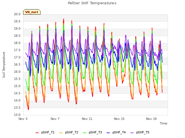 Explore the graph:Peltier SHF Temperatures in a new window