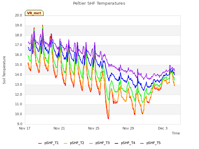 Explore the graph:Peltier SHF Temperatures in a new window