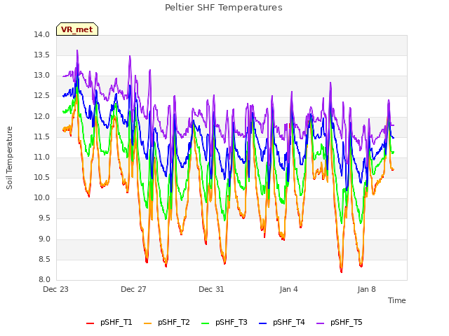 Explore the graph:Peltier SHF Temperatures in a new window