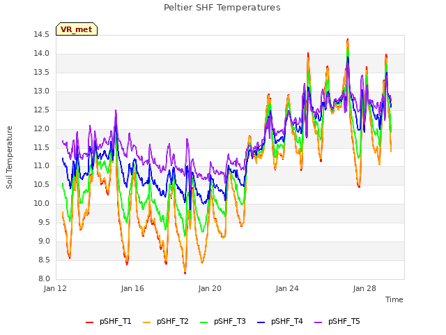 Explore the graph:Peltier SHF Temperatures in a new window