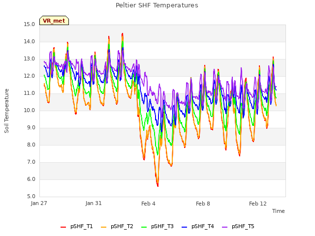 Explore the graph:Peltier SHF Temperatures in a new window