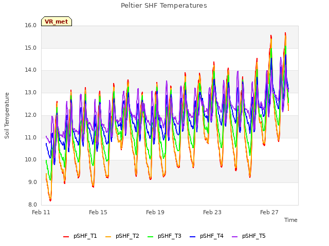 Explore the graph:Peltier SHF Temperatures in a new window