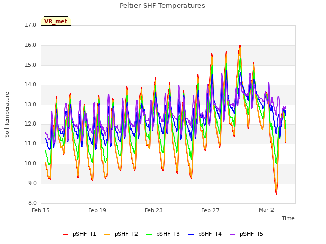 Explore the graph:Peltier SHF Temperatures in a new window