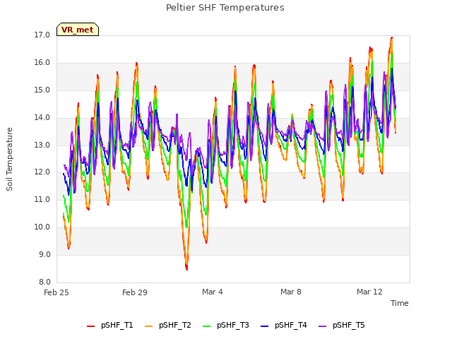 Explore the graph:Peltier SHF Temperatures in a new window