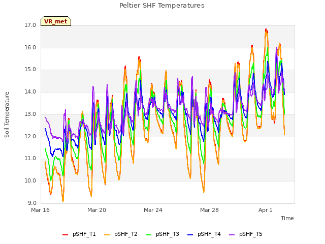 Explore the graph:Peltier SHF Temperatures in a new window