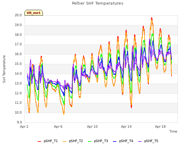 Explore the graph:Peltier SHF Temperatures in a new window