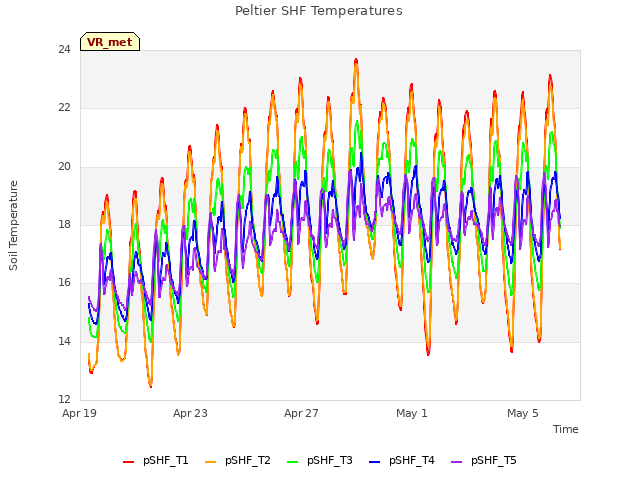 Explore the graph:Peltier SHF Temperatures in a new window