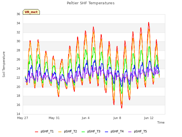 Explore the graph:Peltier SHF Temperatures in a new window