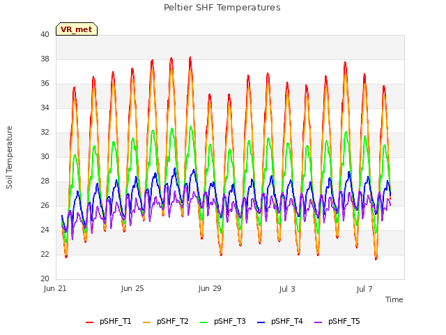 Explore the graph:Peltier SHF Temperatures in a new window