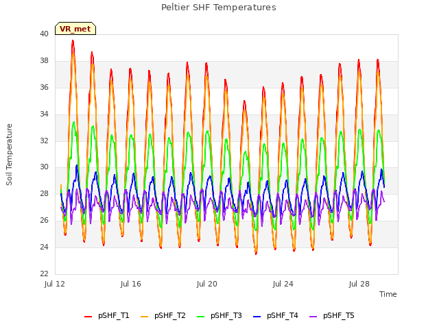 Explore the graph:Peltier SHF Temperatures in a new window