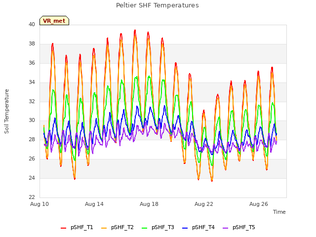 Explore the graph:Peltier SHF Temperatures in a new window