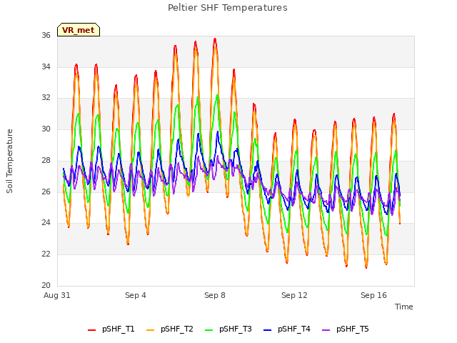 Explore the graph:Peltier SHF Temperatures in a new window