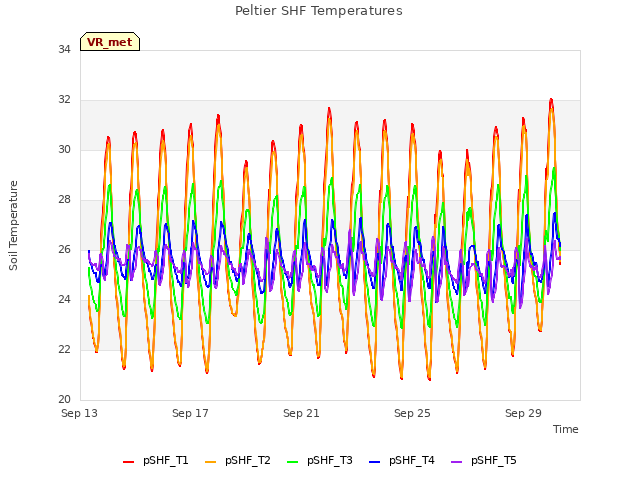 Explore the graph:Peltier SHF Temperatures in a new window