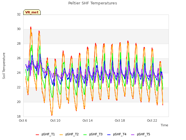 Explore the graph:Peltier SHF Temperatures in a new window