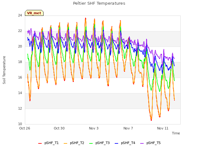 Explore the graph:Peltier SHF Temperatures in a new window