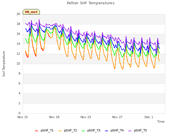 Explore the graph:Peltier SHF Temperatures in a new window