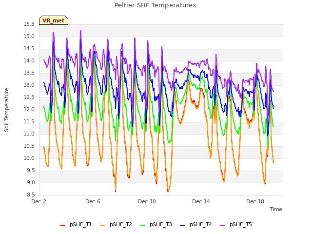 Explore the graph:Peltier SHF Temperatures in a new window