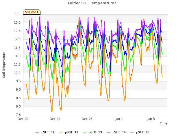 Explore the graph:Peltier SHF Temperatures in a new window