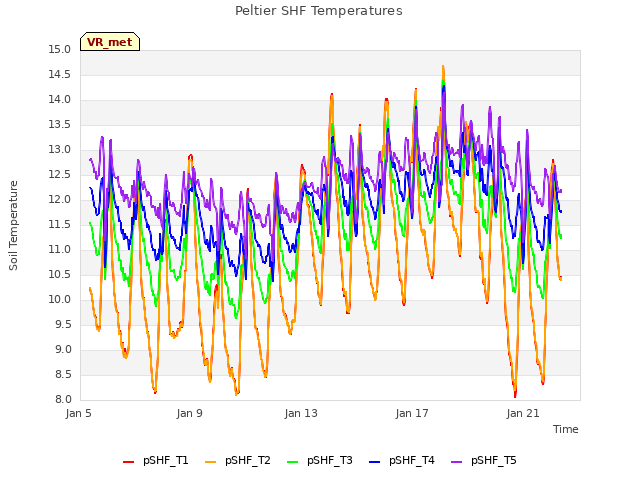 Explore the graph:Peltier SHF Temperatures in a new window