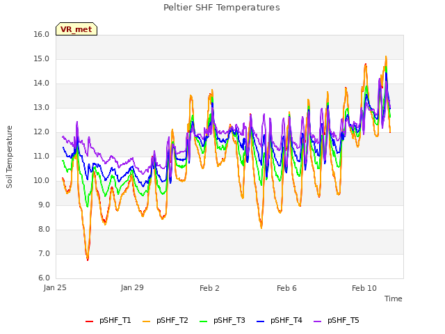 Explore the graph:Peltier SHF Temperatures in a new window