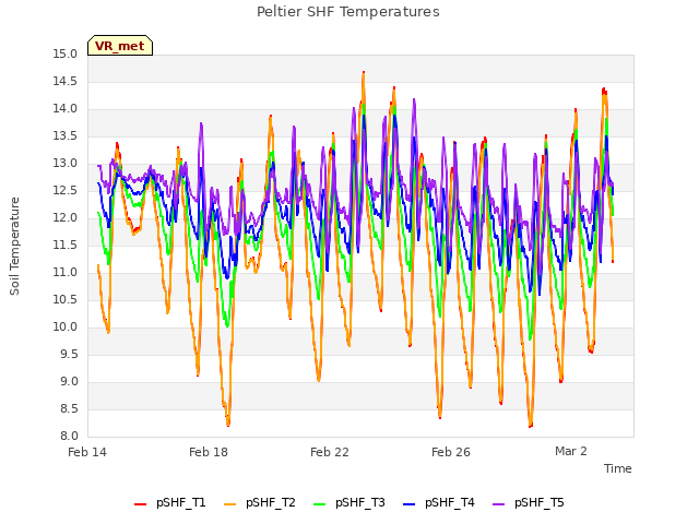 Explore the graph:Peltier SHF Temperatures in a new window