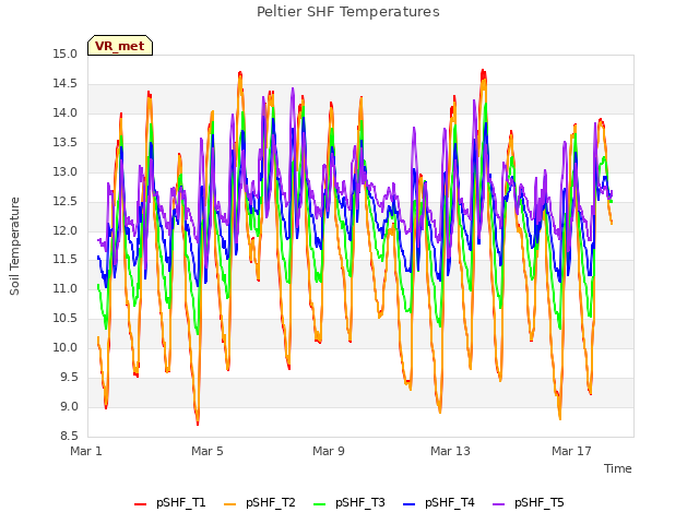 Explore the graph:Peltier SHF Temperatures in a new window