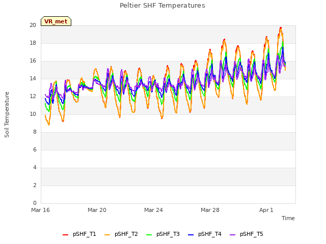 Explore the graph:Peltier SHF Temperatures in a new window