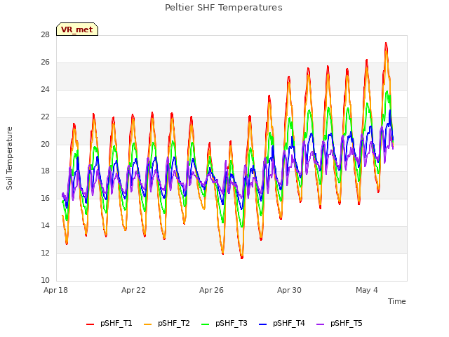 Explore the graph:Peltier SHF Temperatures in a new window