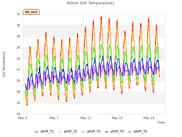 Explore the graph:Peltier SHF Temperatures in a new window